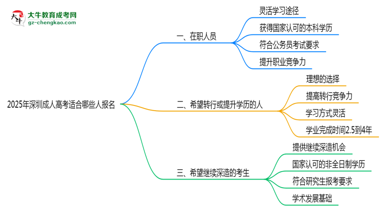 2025年深圳哪些人適合報成人高考？3類人群推薦思維導圖