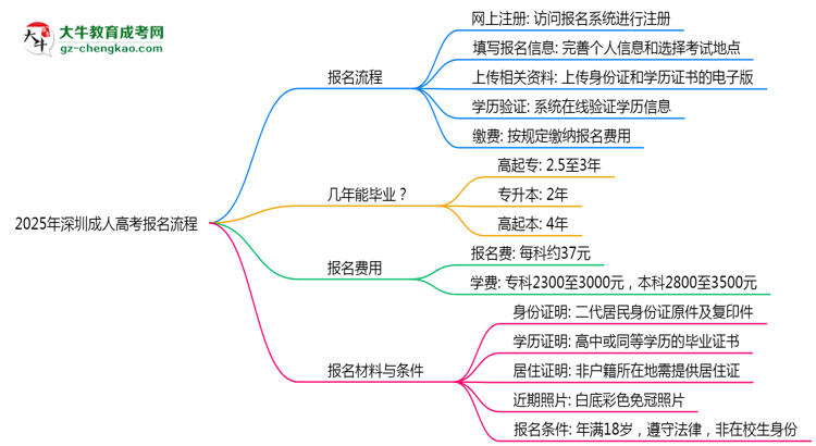 2025年深圳成人高考報(bào)名流程：從注冊(cè)到繳費(fèi)全指南思維導(dǎo)圖