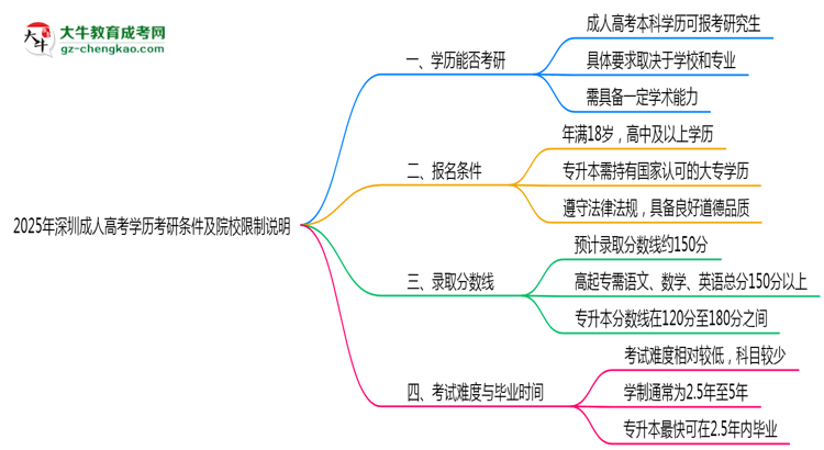 2025年深圳成人高考學歷考研條件及院校限制說明思維導圖