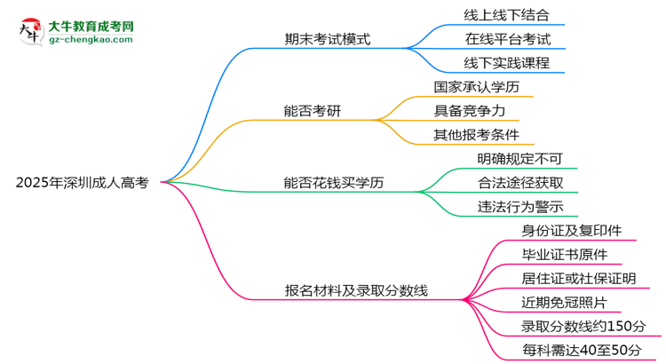 2025年深圳成人高考期末考線上/線下模式說明思維導(dǎo)圖