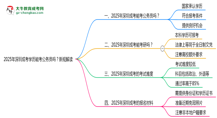 2025年深圳成考學(xué)歷能考公務(wù)員嗎？新規(guī)解讀思維導(dǎo)圖