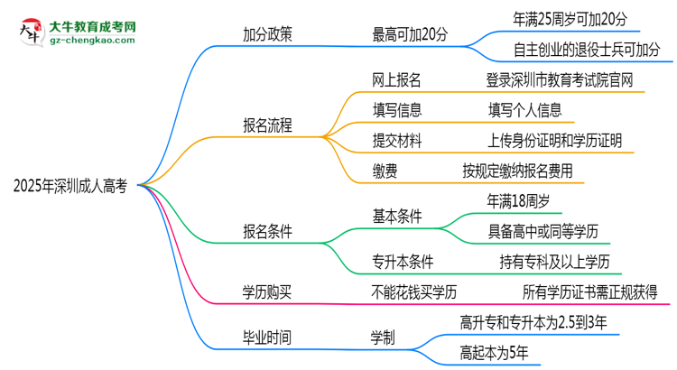 2025年深圳成人高考加分政策：最高可加20分條件思維導圖
