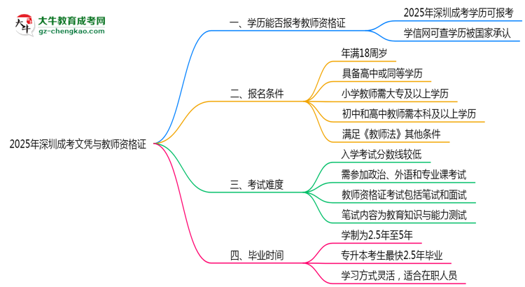 2025年深圳成考文憑能考教師資格證嗎？思維導(dǎo)圖
