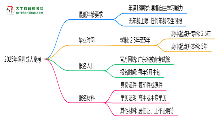 2025年深圳成人高考年齡限制：最低多少歲可報(bào)？思維導(dǎo)圖