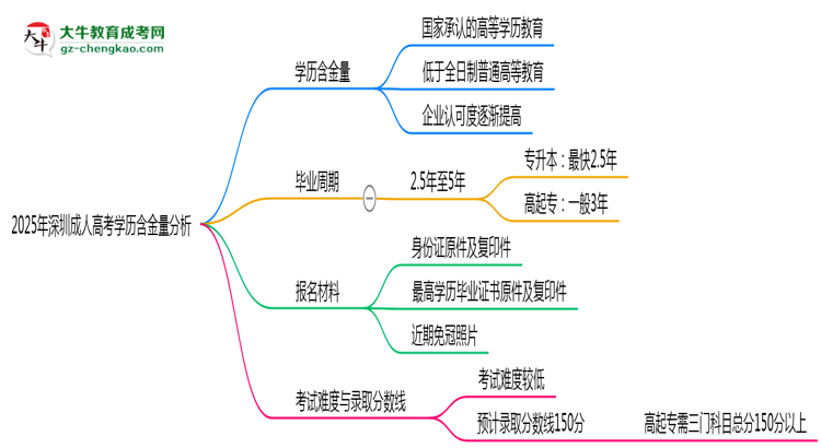 2025年深圳成人高考學歷含金量：企業(yè)認可度分析思維導圖