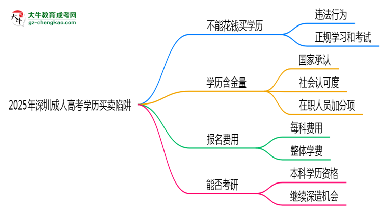 2025年深圳成人高考學(xué)歷買賣陷阱！官方嚴(yán)查警告思維導(dǎo)圖