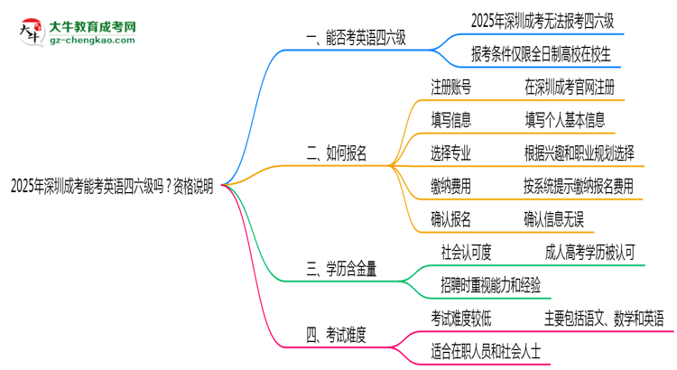 2025年深圳成考能考英語四六級(jí)嗎？資格說明思維導(dǎo)圖