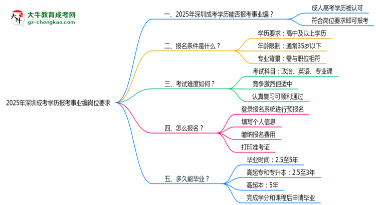 2025年深圳成考學歷報考事業(yè)編崗位要求思維導圖