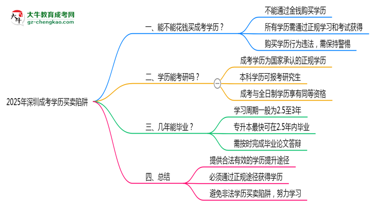 2025年深圳成考學(xué)歷買賣陷阱！官方嚴(yán)查警告思維導(dǎo)圖