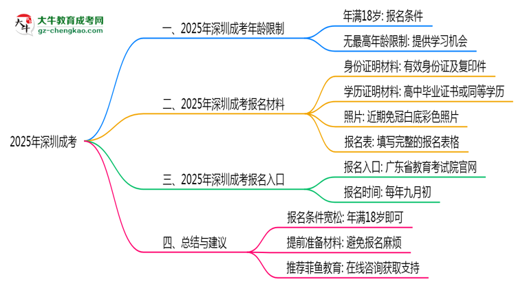 2025年深圳成考年齡限制：最低多少歲可報(bào)？思維導(dǎo)圖