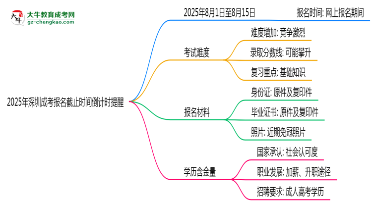 2025年深圳成考報名截止時間倒計時提醒思維導圖