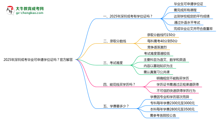 2025年深圳成考畢業(yè)可申請(qǐng)學(xué)位證嗎？官方解答思維導(dǎo)圖