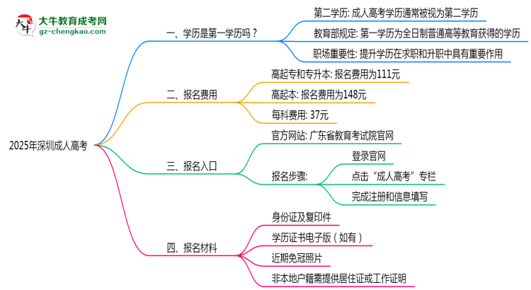 2025年深圳成人高考學(xué)歷是第一學(xué)歷嗎？官方定義思維導(dǎo)圖