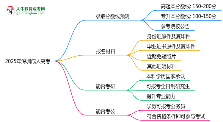 2025年深圳成人高考錄取分?jǐn)?shù)線預(yù)測：最低多少分？思維導(dǎo)圖