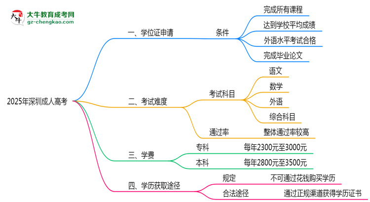 2025年深圳成人高考畢業(yè)可申請(qǐng)學(xué)位證嗎？官方解答思維導(dǎo)圖