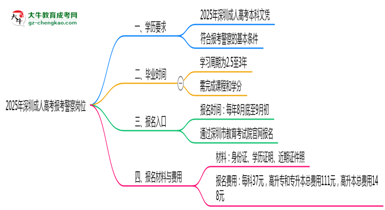 2025年深圳成人高考學(xué)歷能報考警察崗位嗎？思維導(dǎo)圖