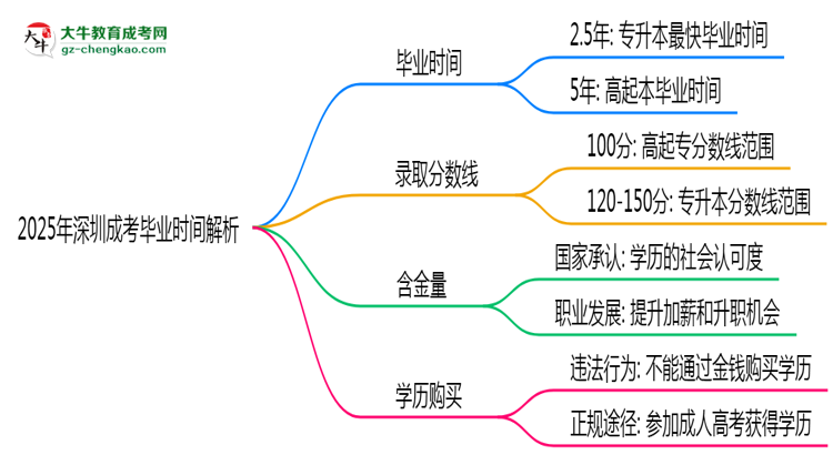2025年深圳成考最快多久拿證？畢業(yè)時間解析思維導圖