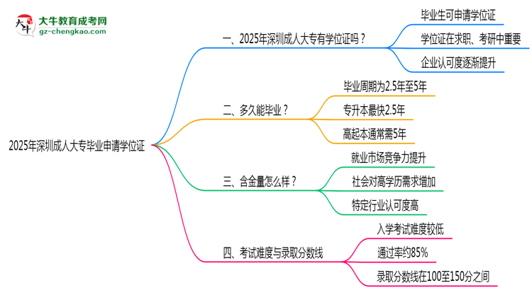2025年深圳成人大專畢業(yè)可申請學(xué)位證嗎？官方解答思維導(dǎo)圖