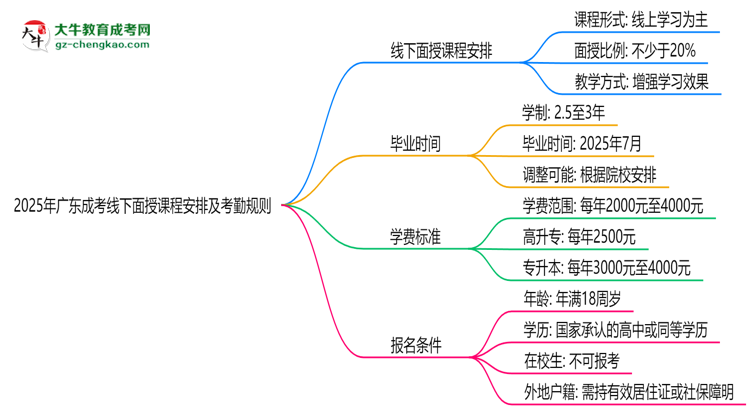 2025年廣東成考線下面授課程安排及考勤規(guī)則思維導(dǎo)圖