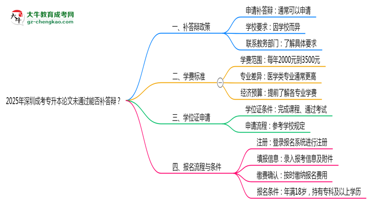 2025年深圳成考專升本論文未通過能否補(bǔ)答辯？思維導(dǎo)圖