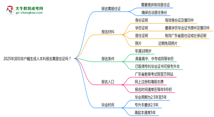 2025年深圳非戶籍生成人本科報(bào)名需居住證嗎？思維導(dǎo)圖