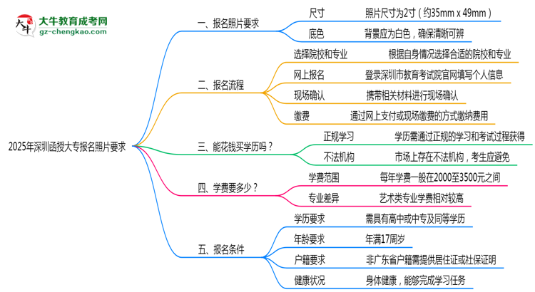 2025年深圳函授大專報名照片要求：尺寸+底色思維導(dǎo)圖
