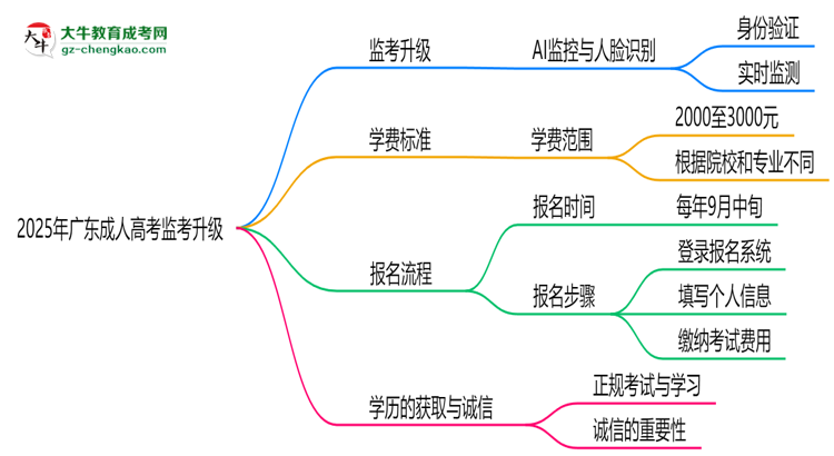 2025年廣東成人高考監(jiān)考升級：AI監(jiān)控+人臉識別思維導(dǎo)圖