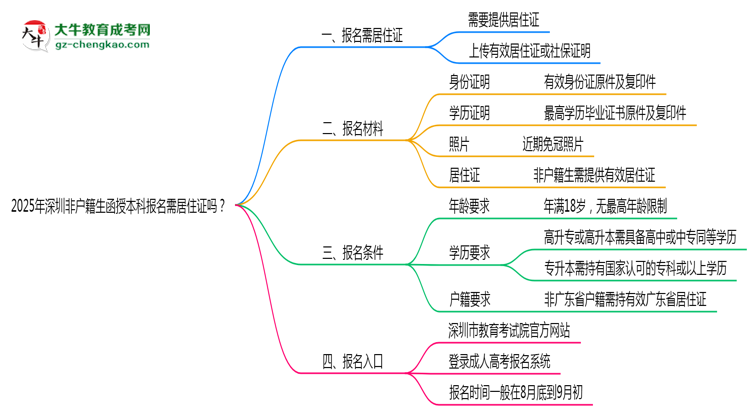 2025年深圳非戶籍生函授本科報(bào)名需居住證嗎？思維導(dǎo)圖
