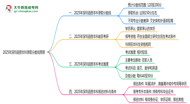 2025年深圳函授本科錄取分?jǐn)?shù)線預(yù)測：最低多少分？思維導(dǎo)圖