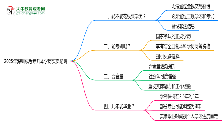 2025年深圳成考專升本學(xué)歷買賣陷阱！官方嚴(yán)查警告思維導(dǎo)圖