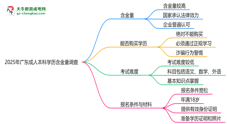 2025年廣東成人本科學歷含金量：企業(yè)認可度調(diào)查思維導圖