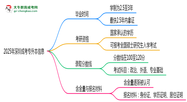 2025年深圳成考專升本最快多久拿證？畢業(yè)時(shí)間解析思維導(dǎo)圖
