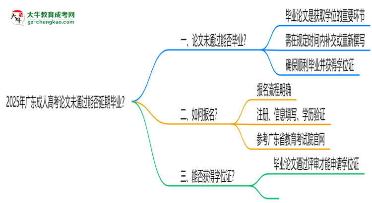 2025年廣東成人高考論文未通過能否延期畢業(yè)？思維導(dǎo)圖