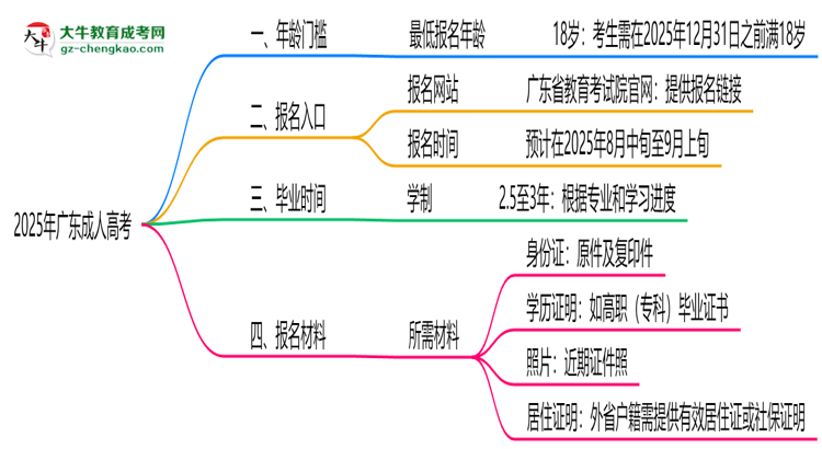 2025年廣東成人高考年齡門(mén)檻:最低多少歲可報(bào)?思維導(dǎo)圖