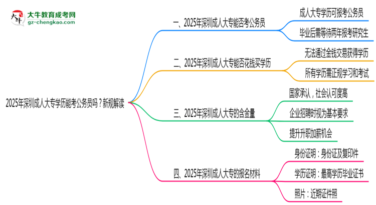 2025年深圳成人大專學(xué)歷能考公務(wù)員嗎？新規(guī)解讀思維導(dǎo)圖