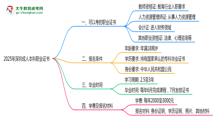 2025年深圳成人本科學(xué)歷可考職業(yè)證書(shū)清單匯總思維導(dǎo)圖