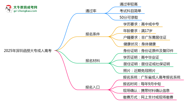 2025年深圳函授大專是否報(bào)名就能過？通過率揭秘思維導(dǎo)圖