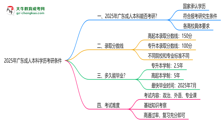 2025年廣東成人本科學(xué)歷考研條件：院校限制說明思維導(dǎo)圖