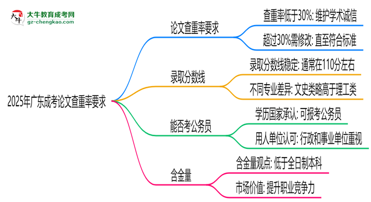 2025年廣東成考論文查重率要求：低于30%？思維導(dǎo)圖