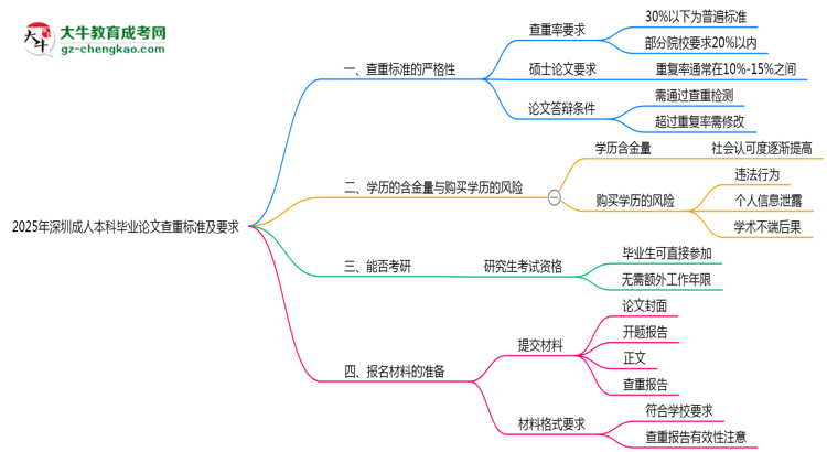 2025年深圳成人本科畢業(yè)論文查重標(biāo)準(zhǔn)及要求說(shuō)明思維導(dǎo)圖