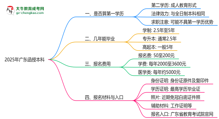 2025年廣東函授本科學(xué)歷是否算第一學(xué)歷？定義思維導(dǎo)圖