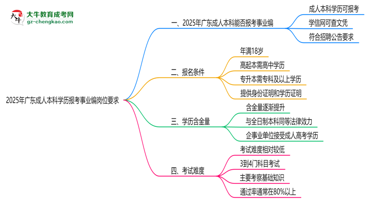 2025年廣東成人本科學歷報考事業(yè)編崗位要求思維導圖