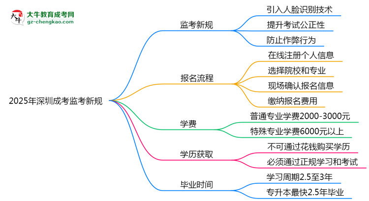 2025年深圳成考監(jiān)考新規(guī)：人臉識別防作弊思維導圖