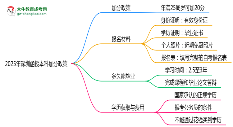 2025年深圳函授本科加分政策:最高可加20分條件思維導圖