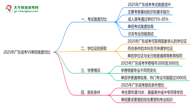 2025年廣東成考VS單招難度對比：哪個更簡單？思維導(dǎo)圖