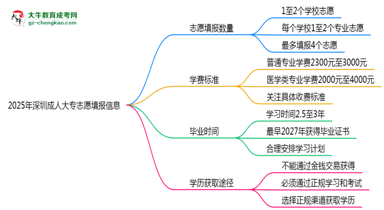 2025年深圳成人大專志愿填報數(shù)量及修改規(guī)則思維導(dǎo)圖