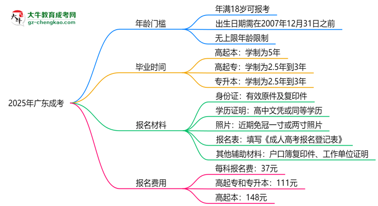 2025年廣東成考年齡門檻：最低多少歲可報(bào)？思維導(dǎo)圖