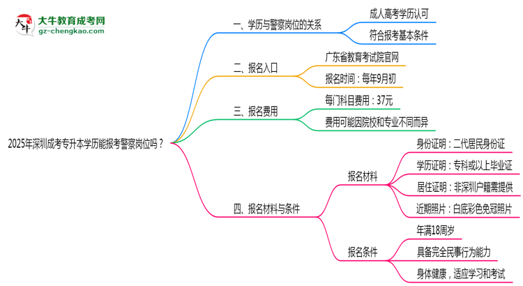 2025年深圳成考專升本學(xué)歷能報考警察崗位嗎？思維導(dǎo)圖