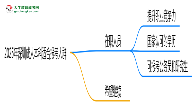 2025年深圳哪些人適合報(bào)成人本科？3類人群推薦思維導(dǎo)圖