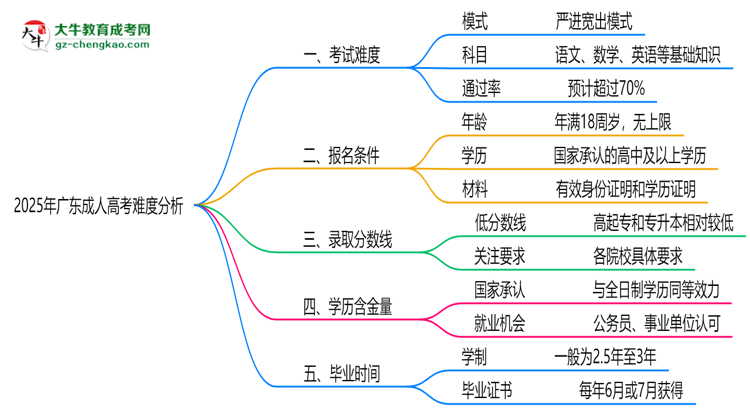 2025年廣東成人高考難度分析：通過率超70%？思維導(dǎo)圖